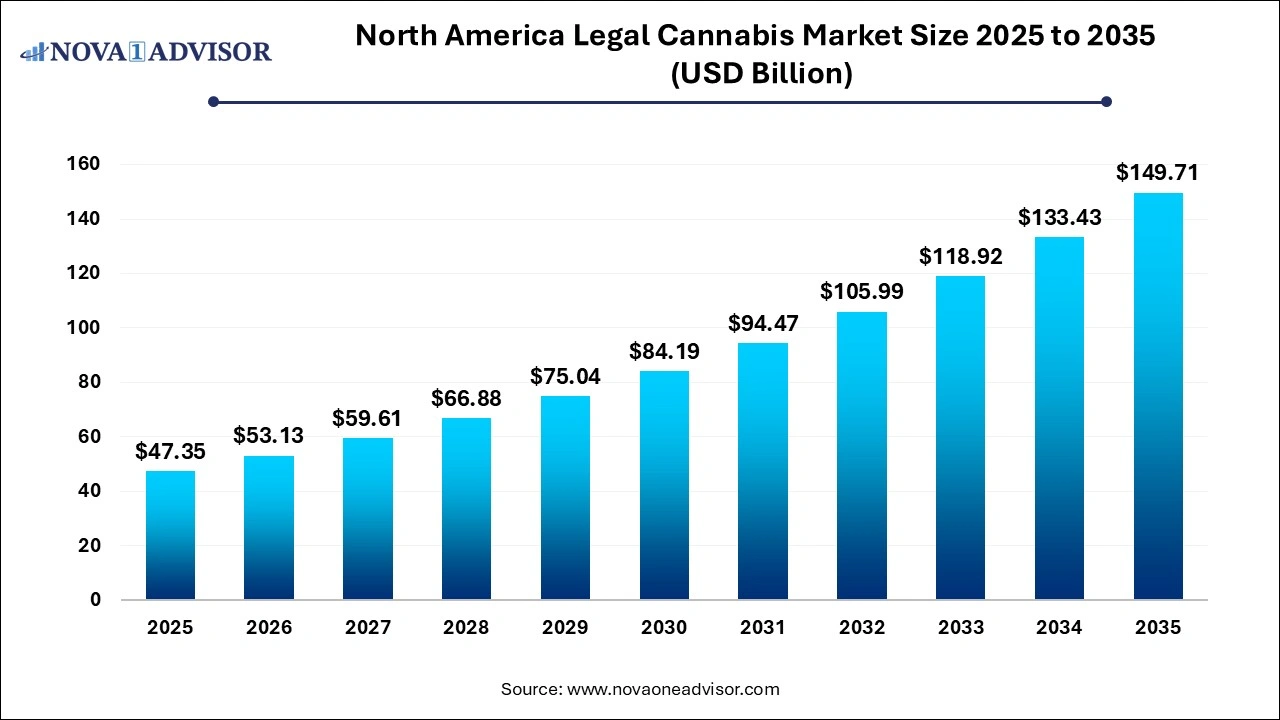North America Legal Cannabis Market Size 2025 to 2035