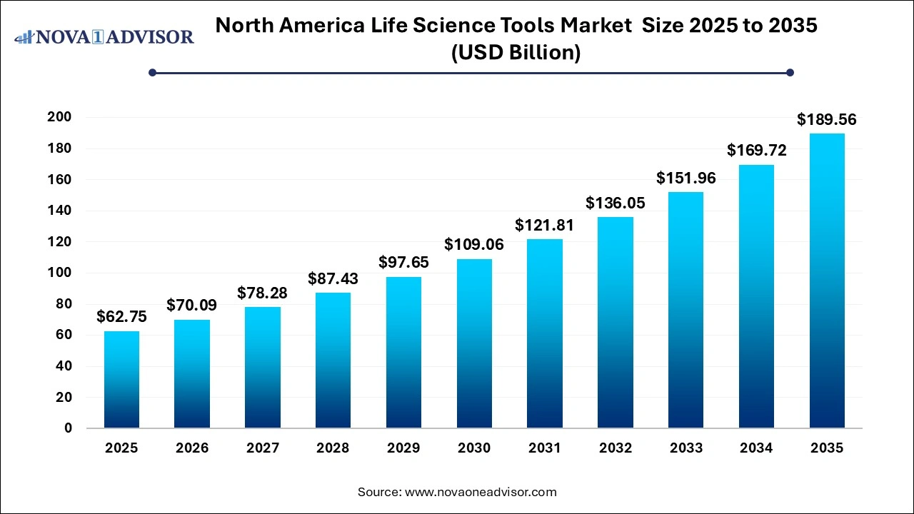 North America Life Science Tools Market Size 2025 TO 2035