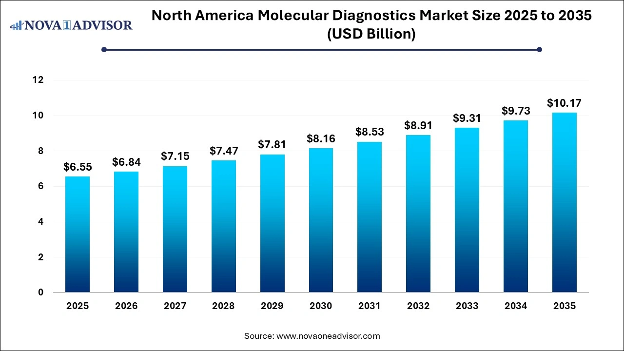 North America Molecular Diagnostics Market Size 2025 to 2035 North America Molecular Diagnostics Market Size 2025 to 2035