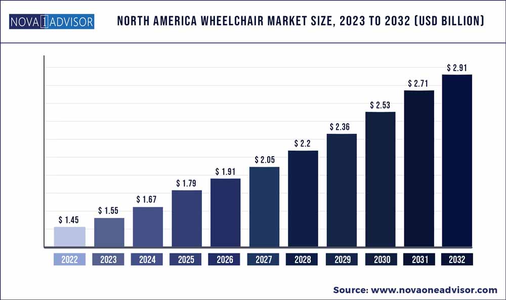 North America Wheelchair Market Size, 2023 to 2032 (USD Billion )