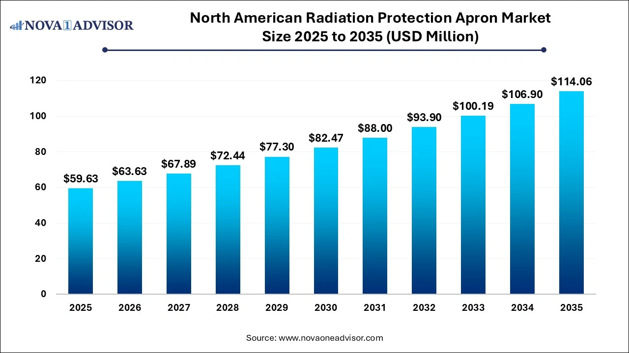 North American Radiation Protection Apron Market Size 2026 to 2035 North American Radiation Protection Apron Market Size 2026 to 2035