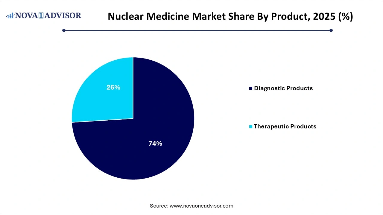Nuclear Medicine Market Share by Product