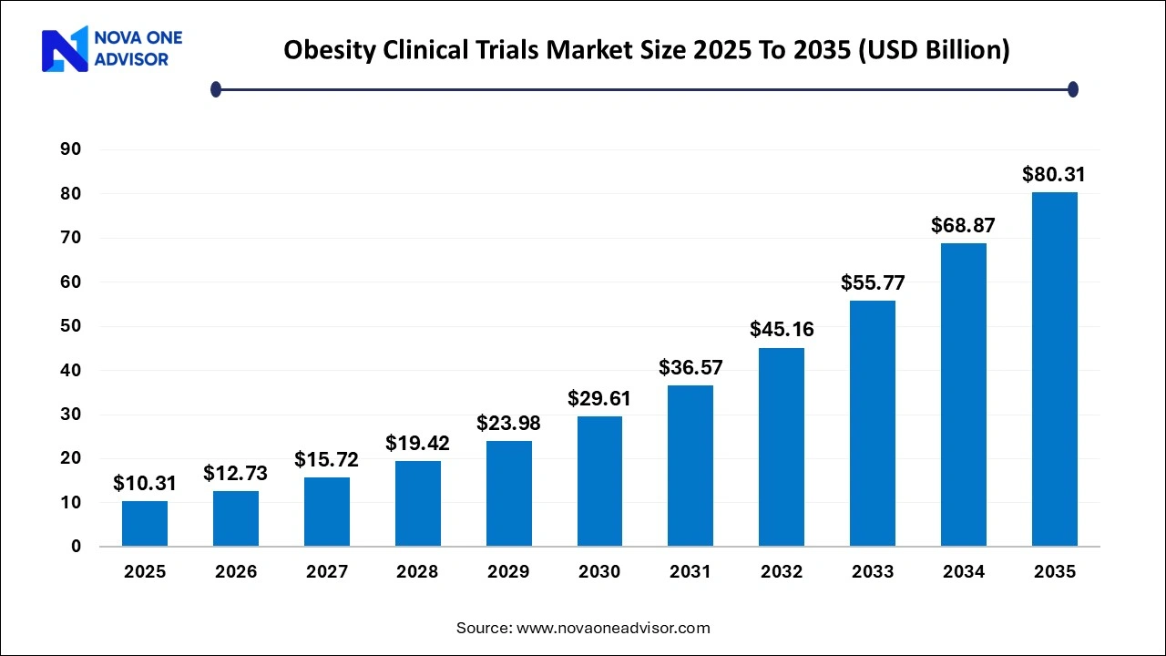 Obesity Clinical Trials Market Size 2025 To 2035 Obesity Clinical Trials Market Size 2025 To 2035