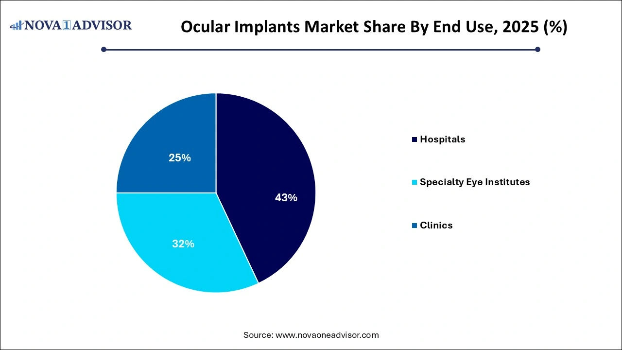 Ocular Implants Market Share by End Use Ocular Implants Market Share by End Use