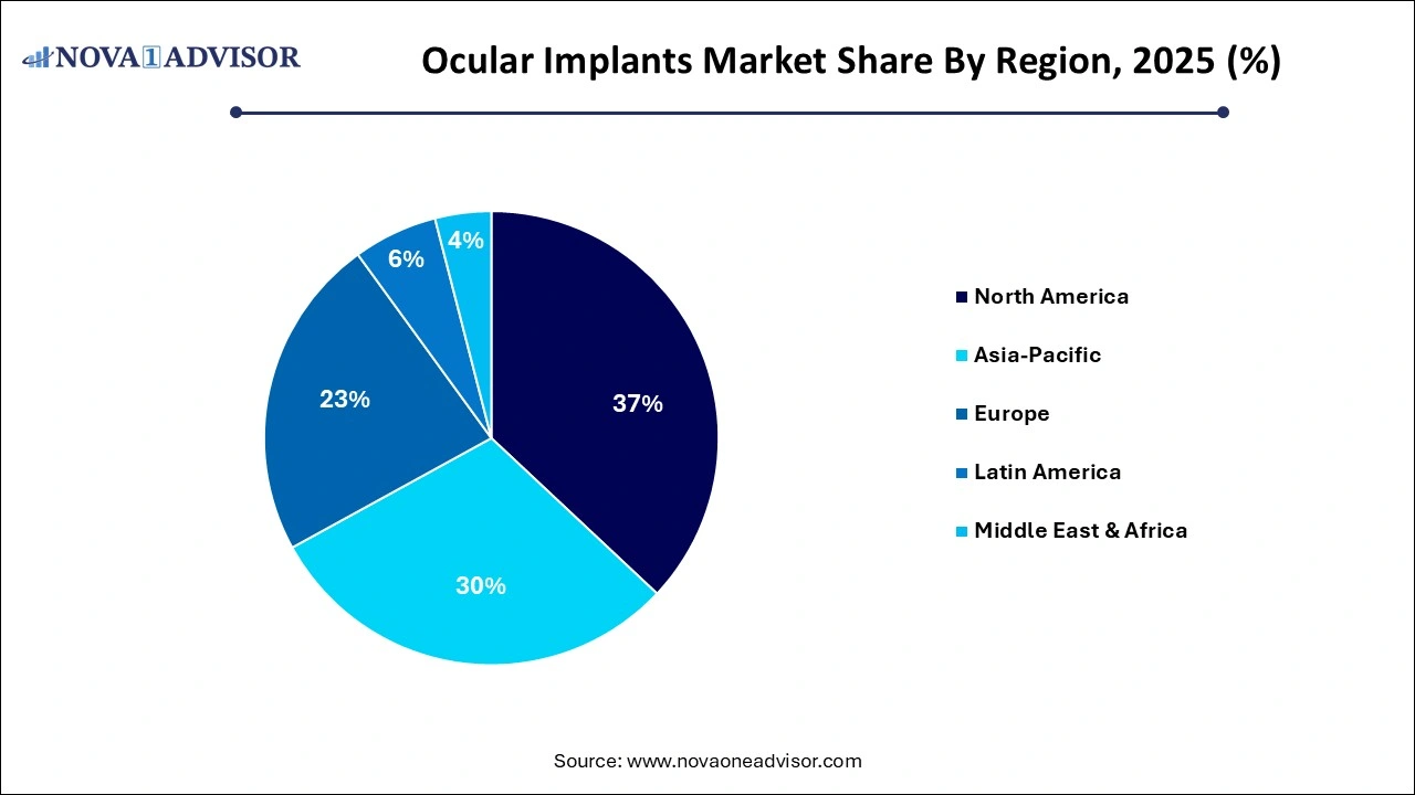 Ocular Implants Market Share by Region Ocular Implants Market Share by Region