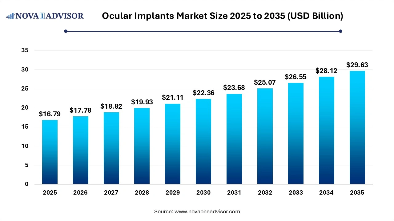 Ocular Implants Market Size 2026 to 2035 Ocular Implants Market Size 2026 to 2035