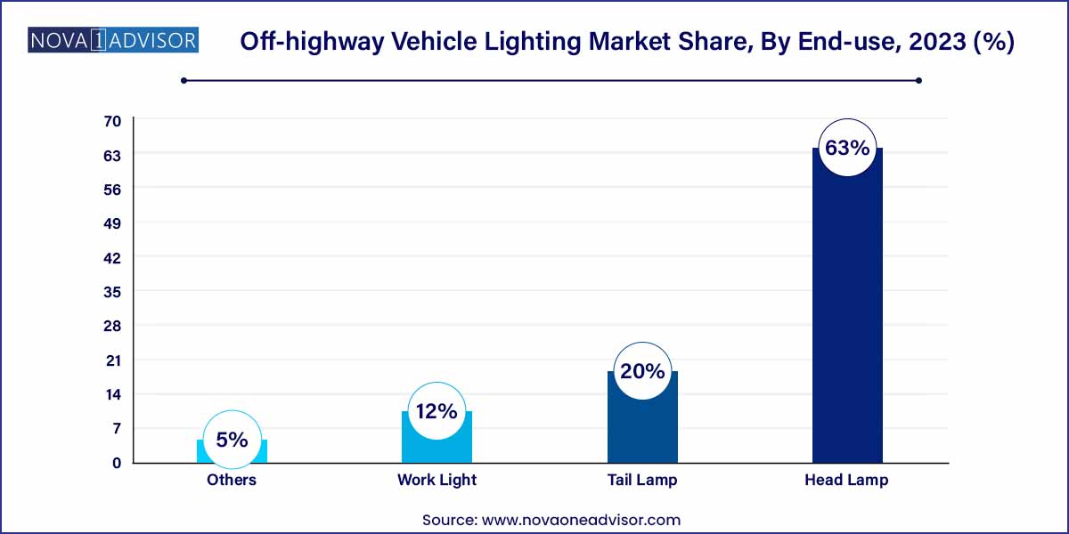 Off-highway Vehicle Lighting Market Share, By End-use, 2023 (%)