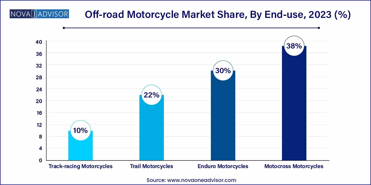 Off-road Motorcycle Market Share, By End-use, 2023 (%)