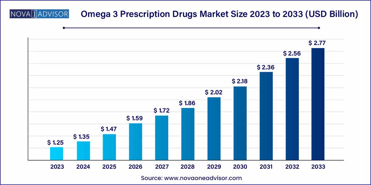Omega 3 Prescription Drugs Market Size 2024 To 2033