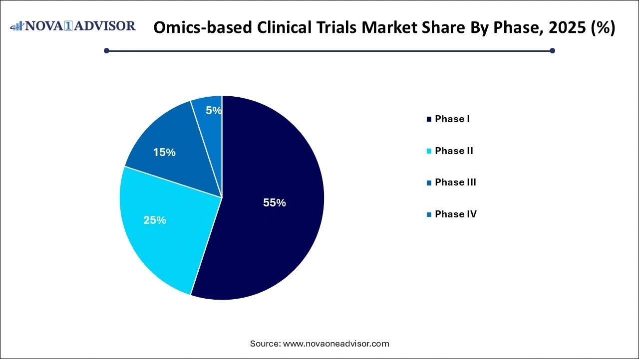 Omics-based Clinical Trials Market Share by Phase