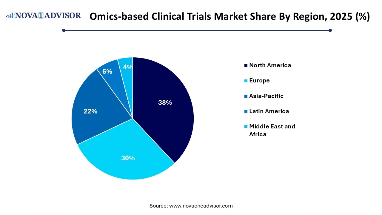 Omics-based Clinical Trials Market Share by Region