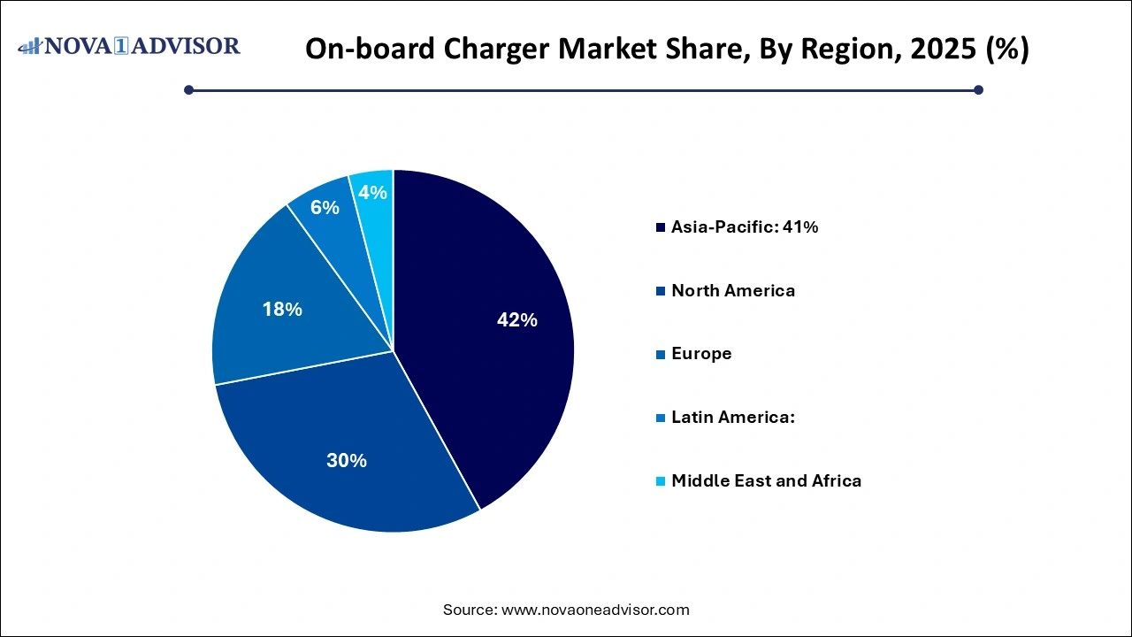 On-board Charger Market Share By Region 