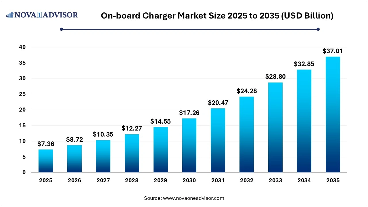 On-board Charger Market Size 2025 to 2035