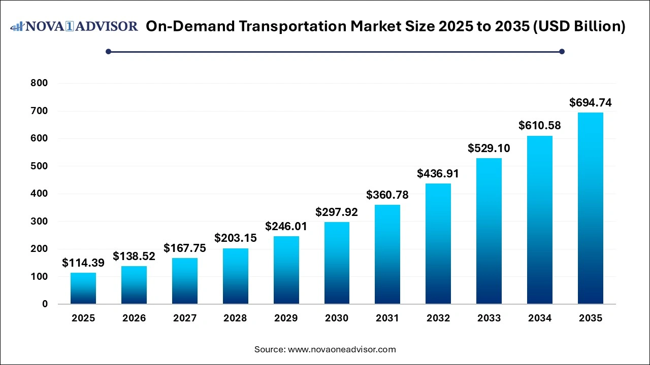On-demand Transportation Market Size 2025 to 2035