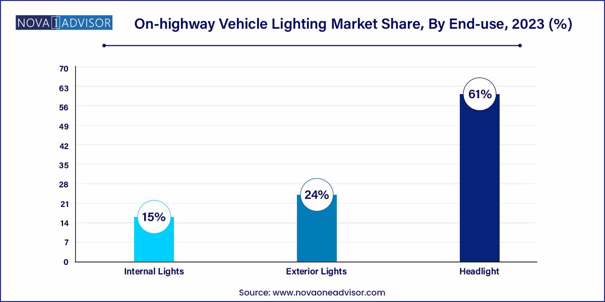 On-highway Vehicle Lighting Market Share, By End-use, 2023 (%)