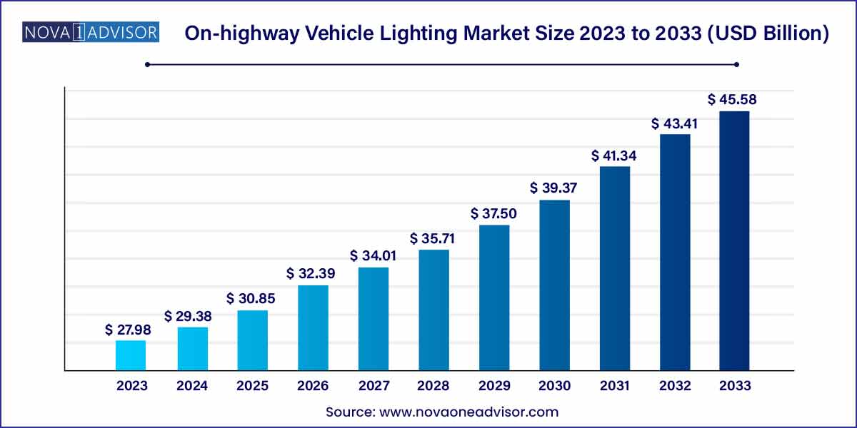 On-highway Vehicle Lighting Market Size 2024 To 2033