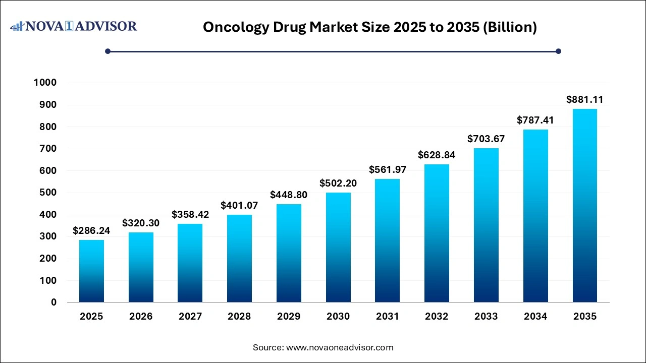 Oncology Drug Market Size 2025 to 2035 Oncology Drug Market Size 2025 to 2035