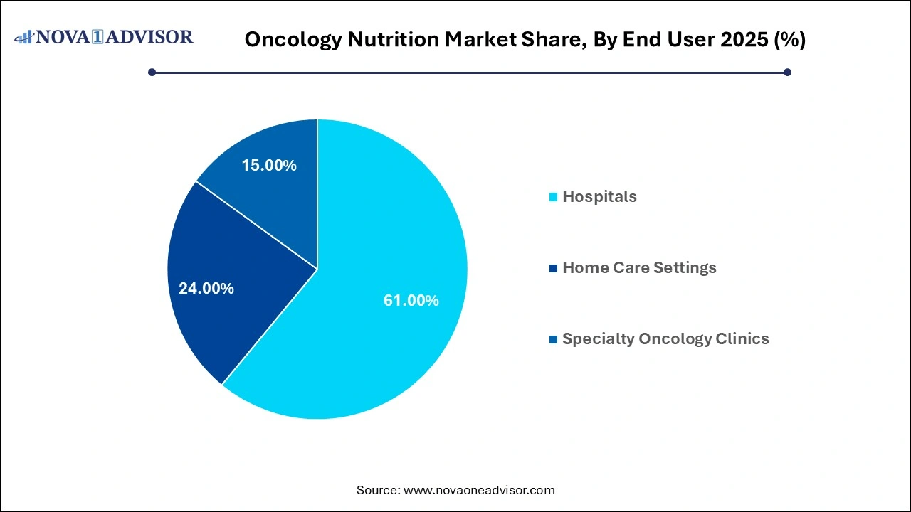 Oncology Nutrition Market Share, By End User 2025 (%)