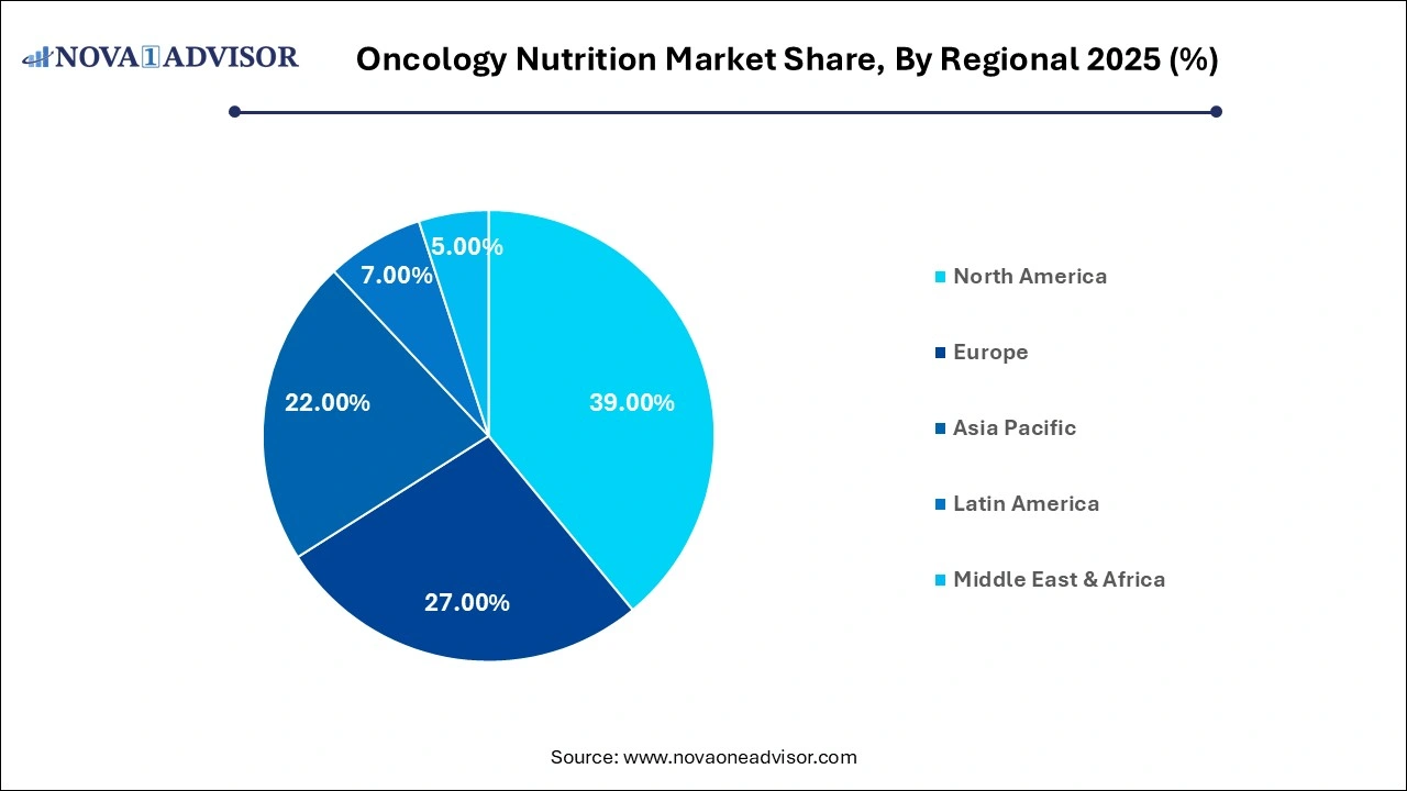 Oncology Nutrition Market Share, By Regional 2025 (%)
