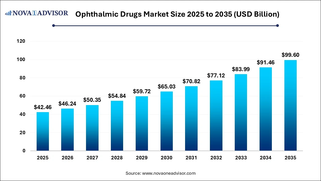 Ophthalmic Drugs Market Size 2025 to 2035 Ophthalmic Drugs Market Size 2025 to 2035