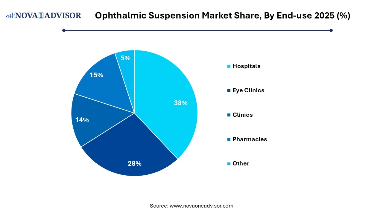 Ophthalmic Suspension Market Share, By End-use 2025 (%) Ophthalmic Suspension Market Share, By End-use 2025 (%)