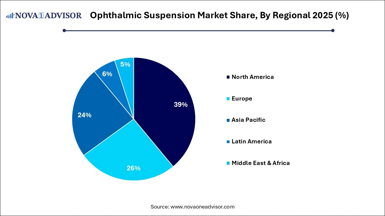 Ophthalmic Suspension Market Share, By Regional 2025 (%) Ophthalmic Suspension Market Share, By Regional 2025 (%)