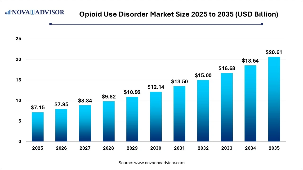 Opioid Use Disorder Market Size 2025 to 2035 Opioid Use Disorder Market Size 2025 to 2035