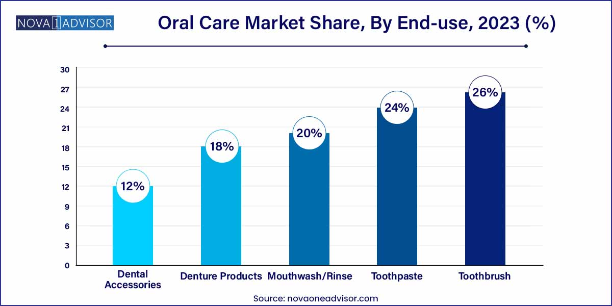 Oral Care Market Share, By End-use, 2023 (%)