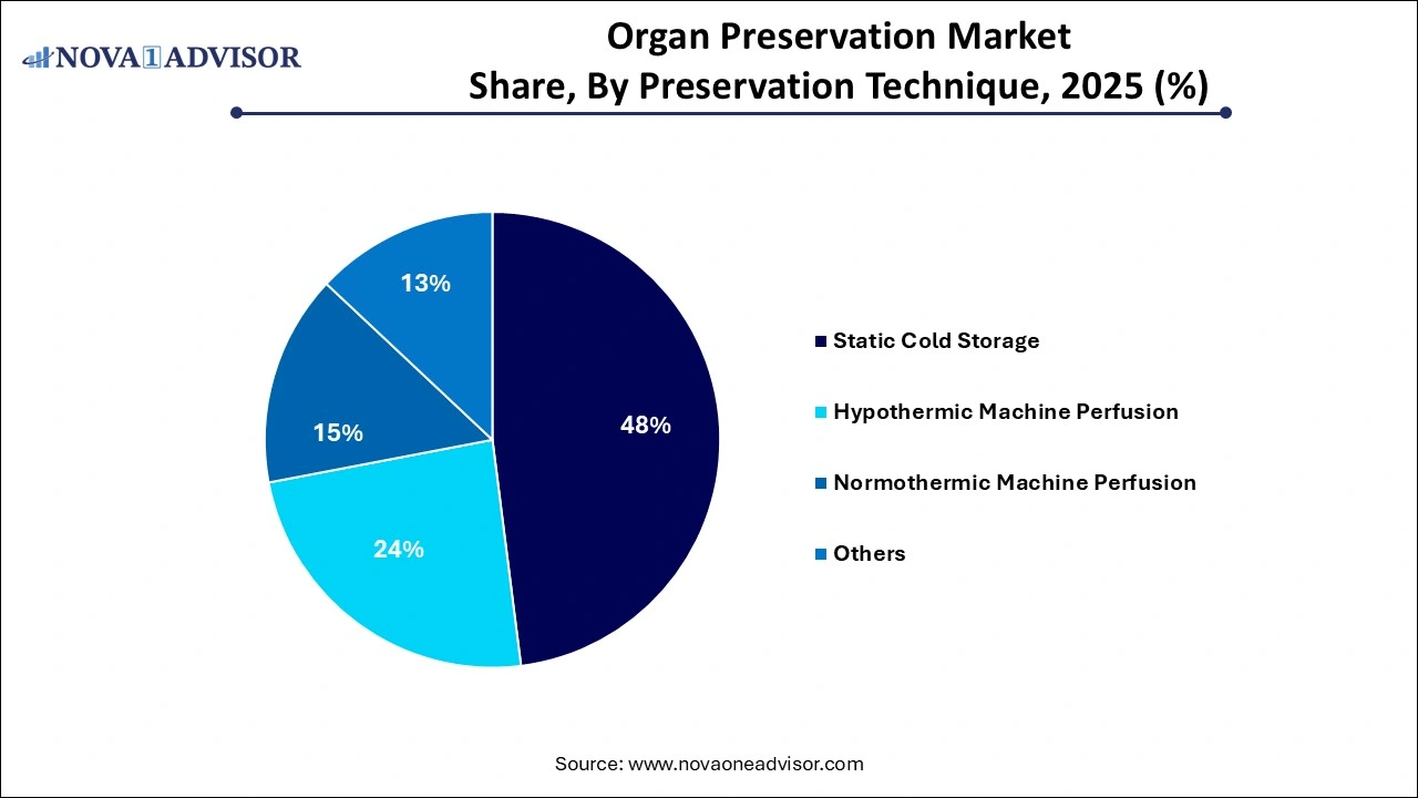 Organ Preservation Market Share by Preservation Technique Organ Preservation Market Share by Preservation Technique