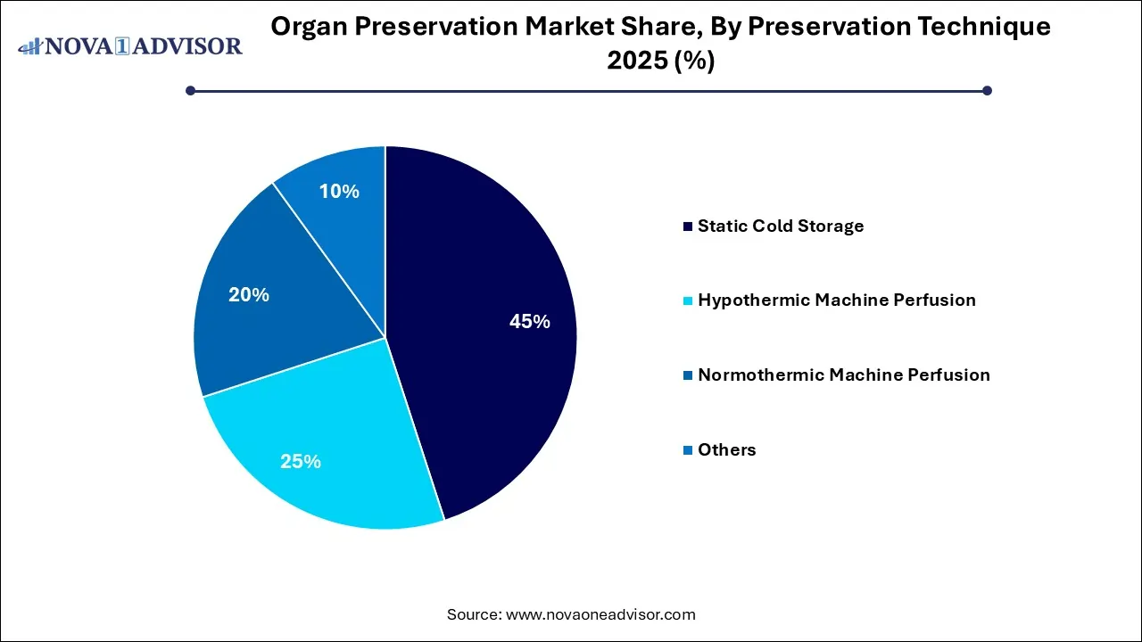 Organ Preservation Market Share, By Preservation Technique 2025 (%) Organ Preservation Market Share, By Preservation Technique 2025 (%)