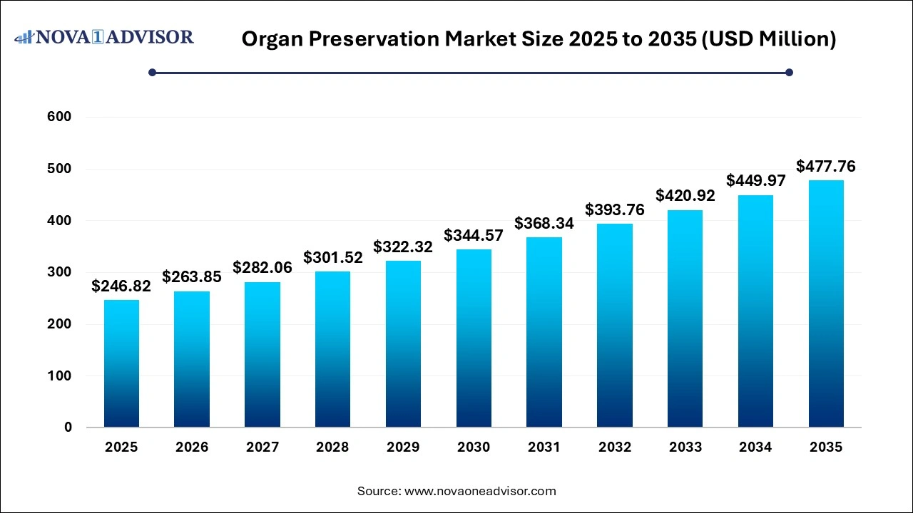 Organ Preservation Market Size 2025 to 2035 Organ Preservation Market Size 2025 to 2035