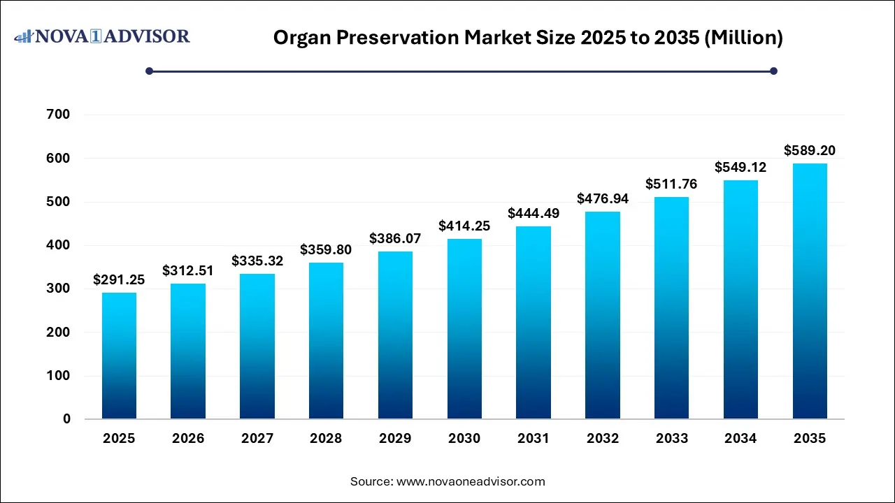 Organ Preservation Solutions Market Size 2025 To 2035 Organ Preservation Solutions Market Size 2025 To 2035