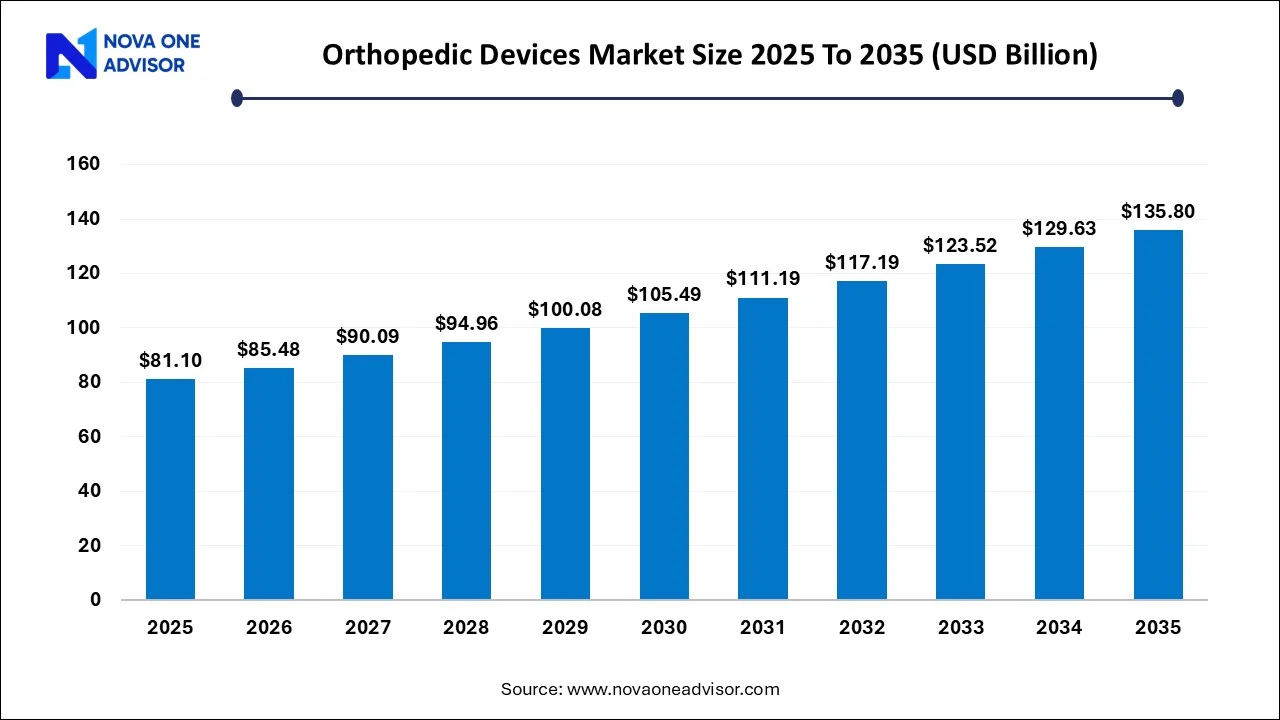 Orthopedic Devices Market Size 2026 To 2035