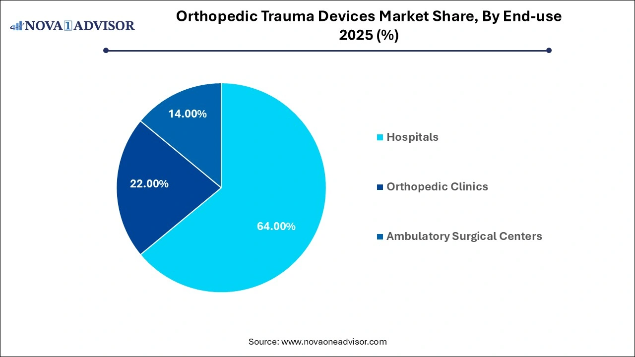 Orthopedic Trauma Devices Market Share, By End-use 2025 (%)