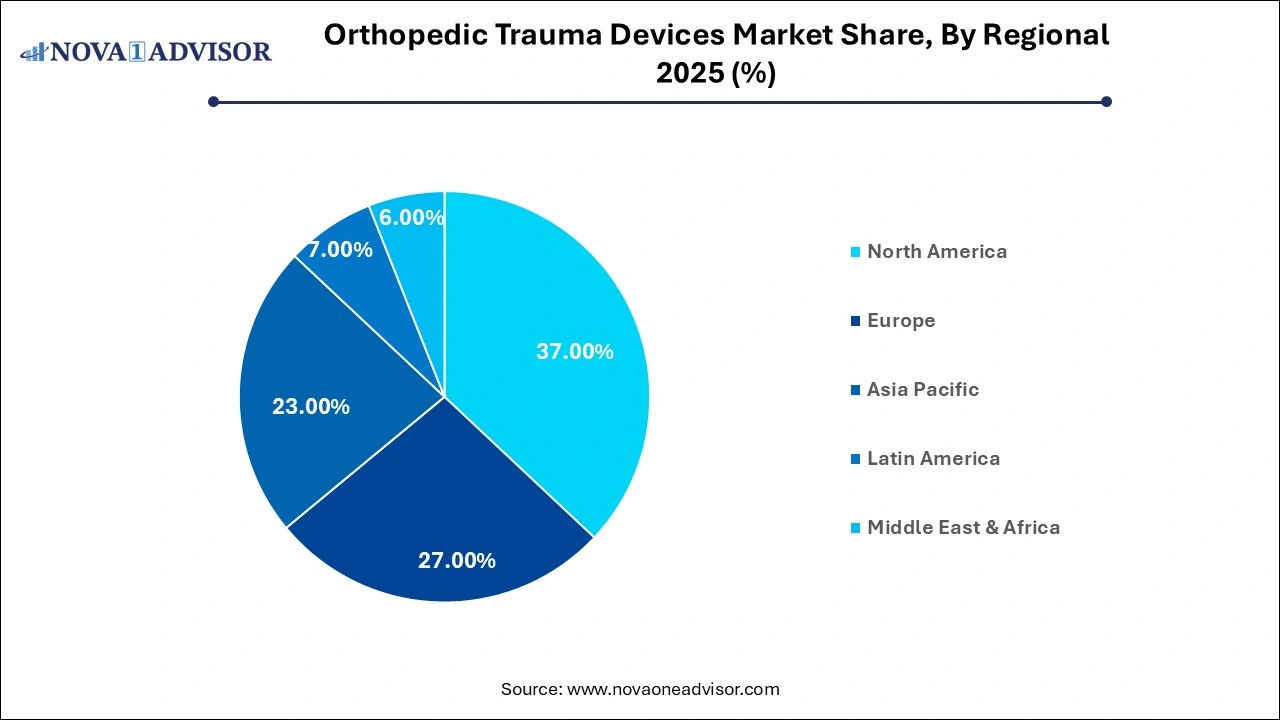 Orthopedic Trauma Devices Market Share, By Regional 2025 (%)