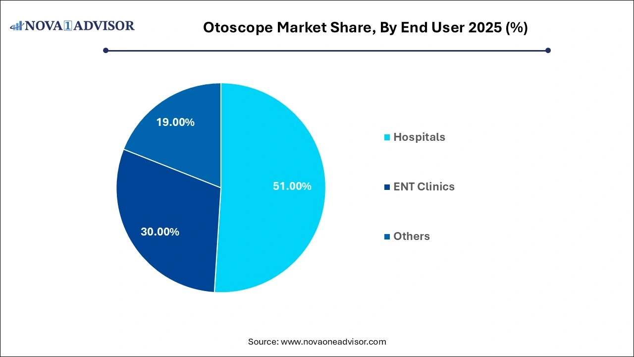 Otoscope Market Share, By End User 2025 (%) Otoscope Market Share, By End User 2025 (%)