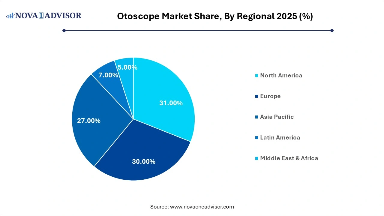 Otoscope Market Share, By Regional 2025 (%) Otoscope Market Share, By Regional 2025 (%)