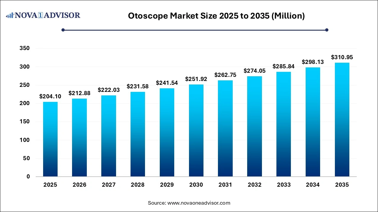 Otoscope Market Size 2025 to 2035 Otoscope Market Size 2025 to 2035