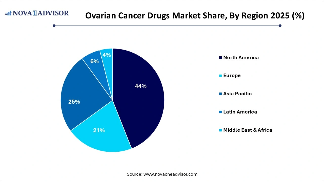 Ovarian Cancer Drugs Market Size Share by Region