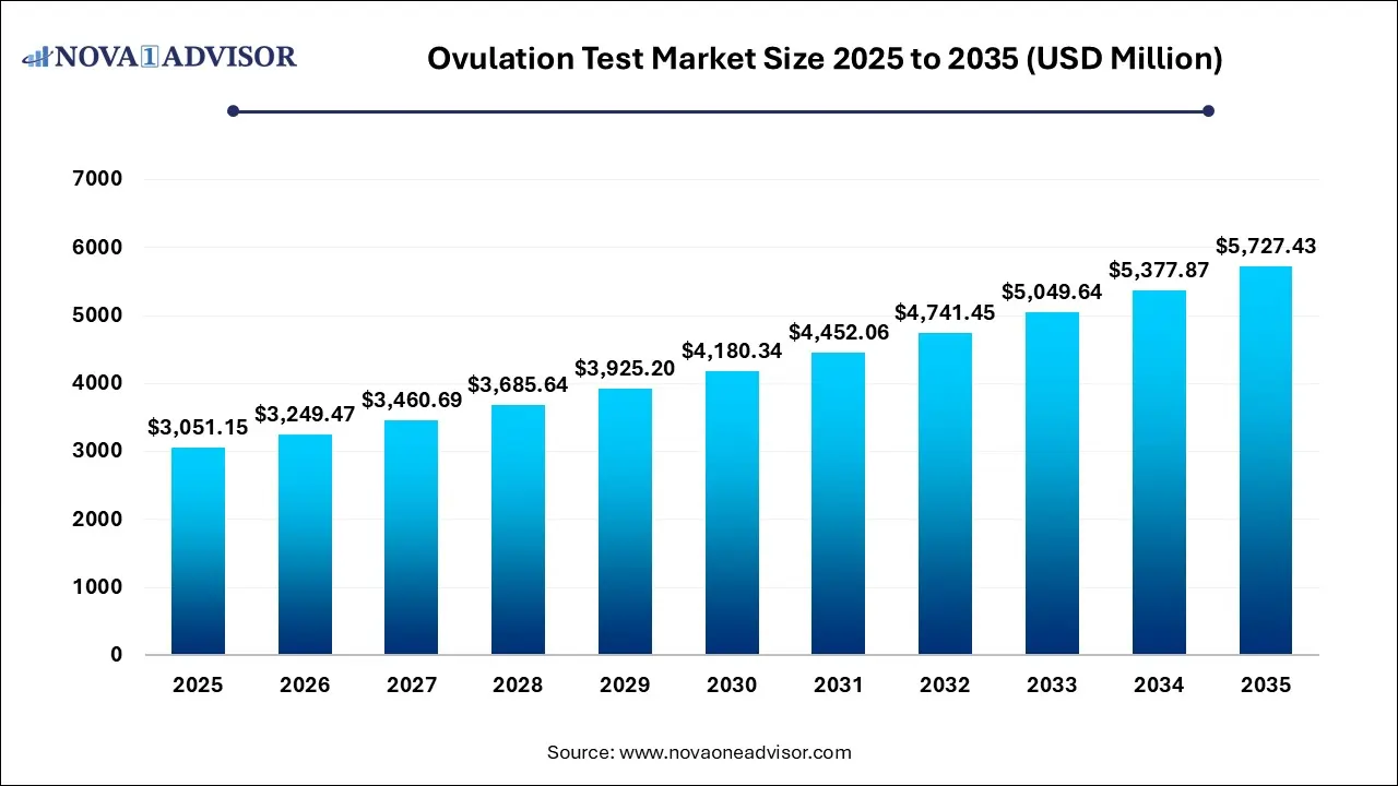 Ovulation Test Market Size 2025 To 2035 Ovulation Test Market Size 2025 To 2035