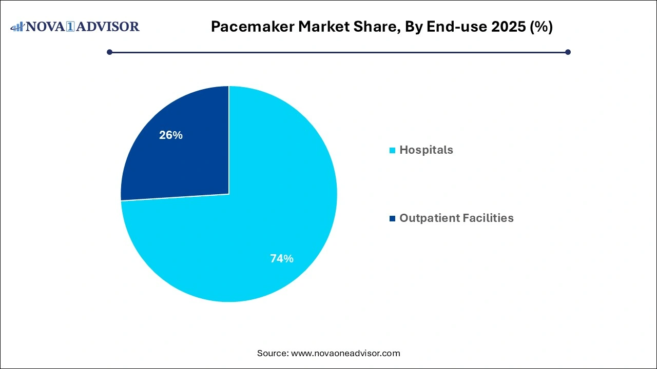 Pacemaker Market Share, By End-use 2025 (%) Pacemaker Market Share, By End-use 2025 (%)