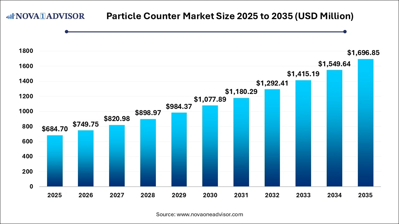 Particle Counter Market Size 2025 to 2035 Particle Counter Market Size 2025 to 2035