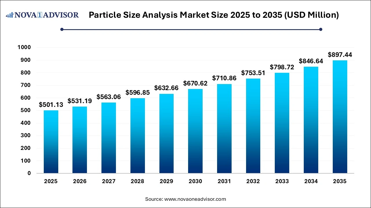 Particle Size Analysis Market Size 2025 to 2035