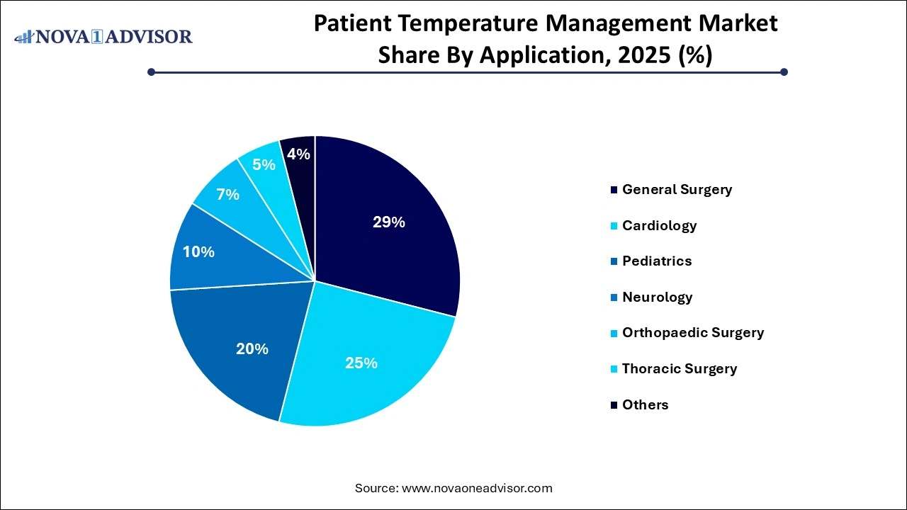 Patient Temperature Management Market Share by Application