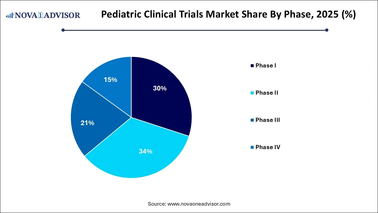 Pediatric Clinical Trials Market Share by Phase