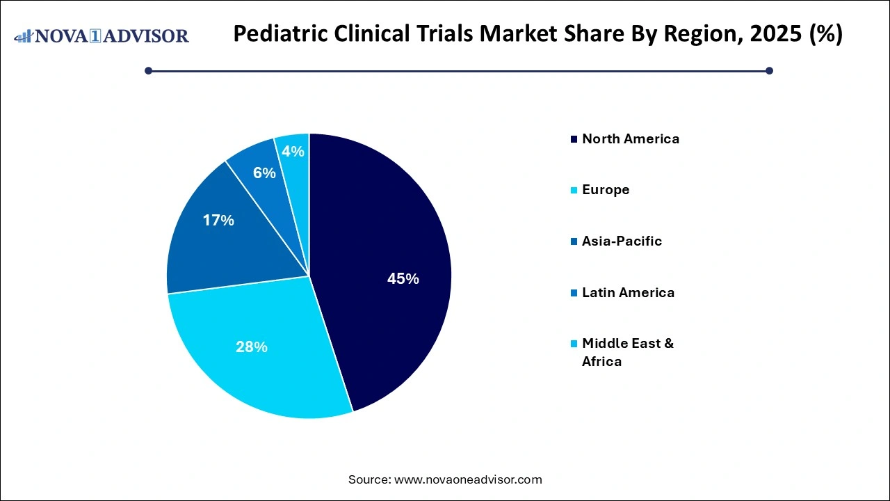 Pediatric Clinical Trials Market Share by Region