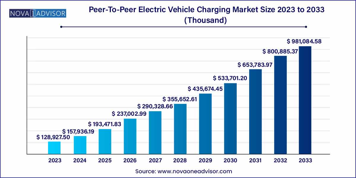 Peer-to-Peer Electric Vehicle Charging Market Size 2024 To 2033