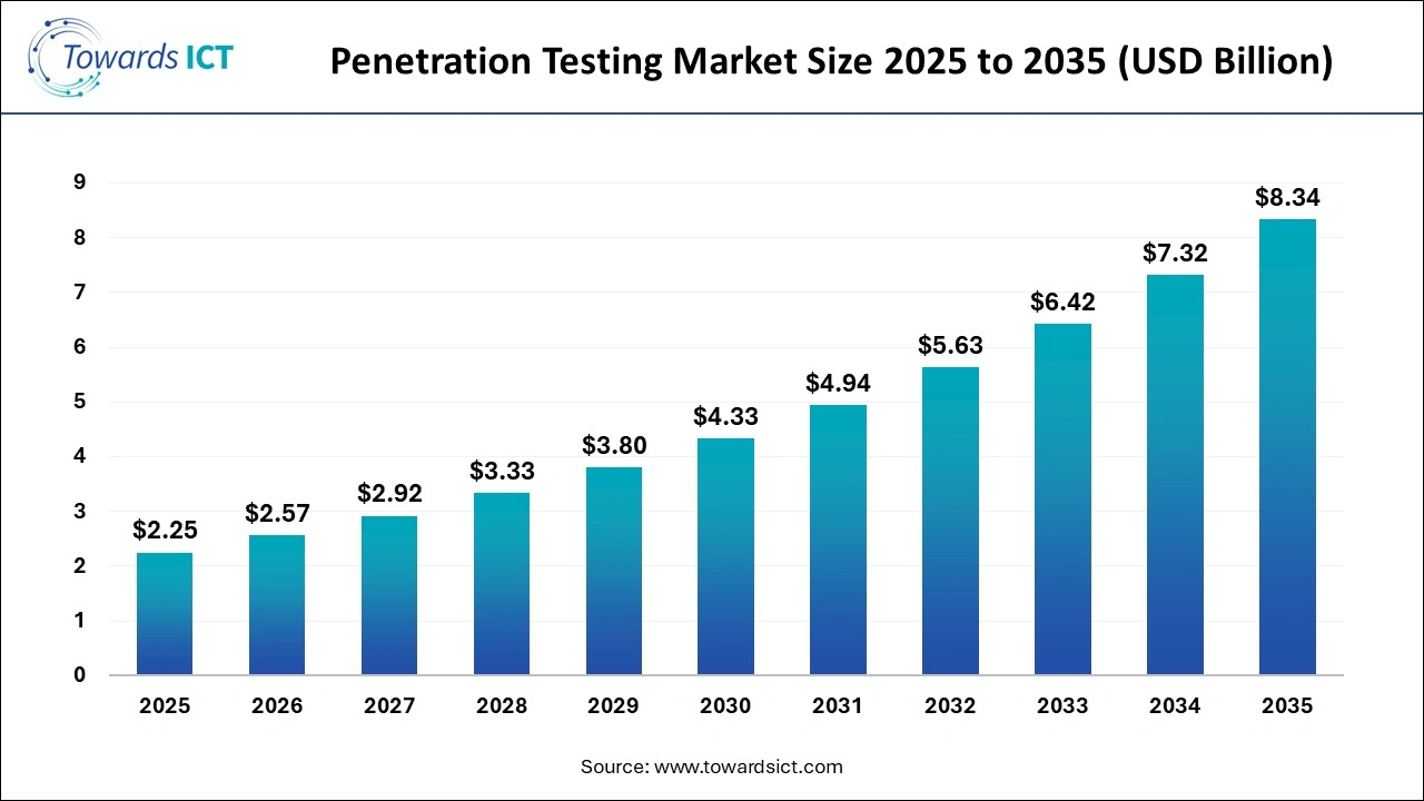Penetration Testing Market Size 2025  to 2035