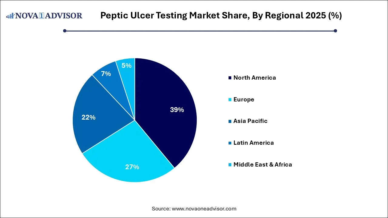 Peptic Ulcer Testing Market Share, By Regional 2025 (%) Peptic Ulcer Testing Market Share, By Regional 2025 (%)