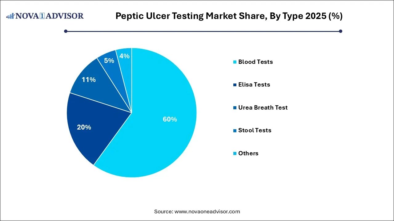 Peptic Ulcer Testing Market Share, By Type 2025 (%) Peptic Ulcer Testing Market Share, By Type 2025 (%)